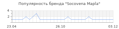 Популярность Socovena Mapla