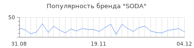 Популярность soda