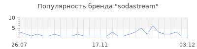 Популярность sodastream
