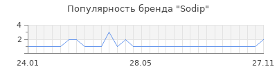 Популярность sodip