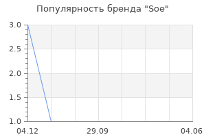 Популярность бренда soe