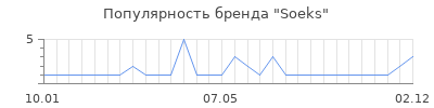 Популярность soeks
