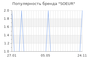 Популярность бренда soeur