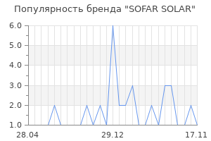Популярность бренда SOFAR SOLAR