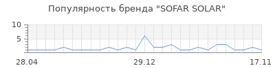 Популярность SOFAR SOLAR