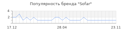 Популярность sofar