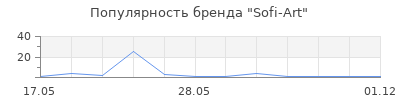 Популярность Sofi-Art