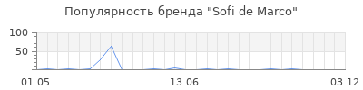 Популярность Sofi de Marco