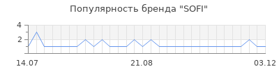 Популярность sofi
