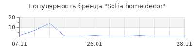Популярность Sofia home decor