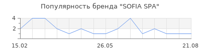 Популярность SOFIA SPA