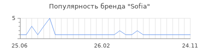 Популярность sofia