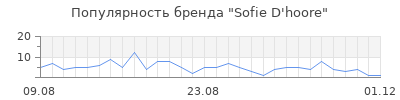 Популярность sofie d hoore