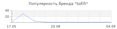 Популярность Sofifi