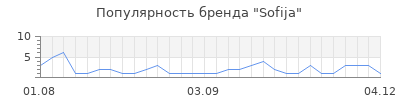 Популярность sofija