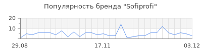 Популярность sofiprofi