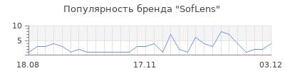 Популярность soflens