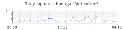 Популярность soft cotton