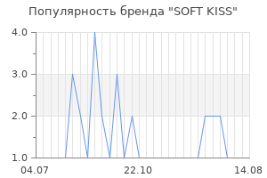 Популярность бренда soft kiss