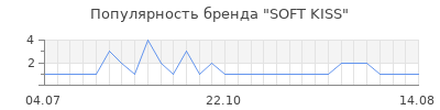 Популярность soft kiss