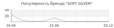 Популярность SOFT SILVER