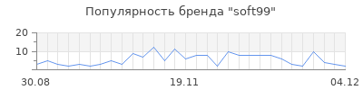 Популярность soft99