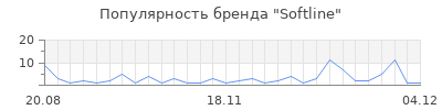 Популярность softline