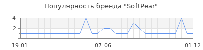Популярность softpear