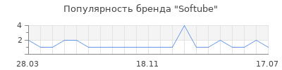 Популярность softube