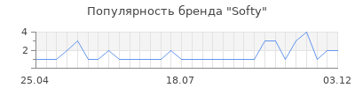 Популярность softy