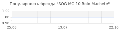 Популярность sog mc 10 bolo machete