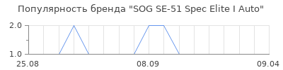 Популярность sog se 51 spec elite i auto