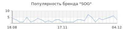 Популярность sog