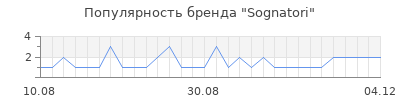 Популярность sognatori