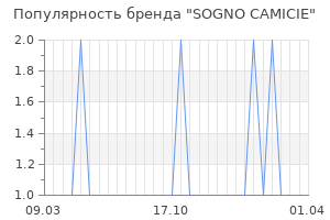 Популярность бренда sogno camicie