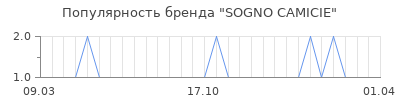 Популярность sogno camicie