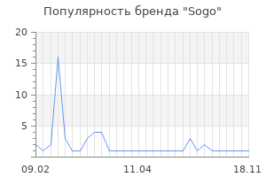 Популярность бренда sogo