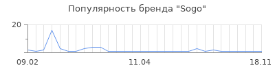 Популярность sogo