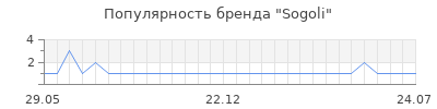 Популярность sogoli