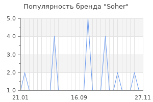 Популярность бренда soher