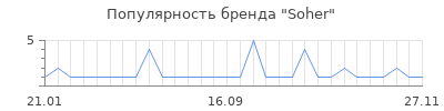 Популярность soher