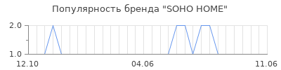 Популярность SOHO HOME