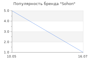 Популярность бренда Sohon