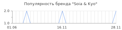 Популярность soia kyo