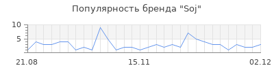 Популярность Soj