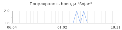 Популярность sojan