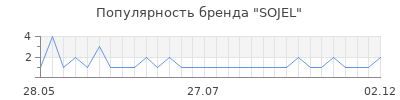 Популярность SOJEL