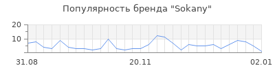 Популярность sokany