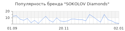 Популярность SOKOLOV Diamonds