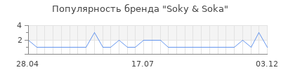 Популярность soky soka